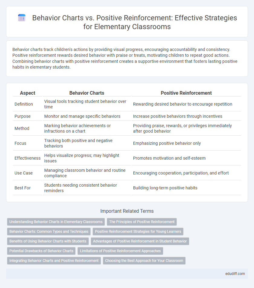 Behavior Charts vs. Positive Reinforcement: Effective Strategies for Elementary Classrooms