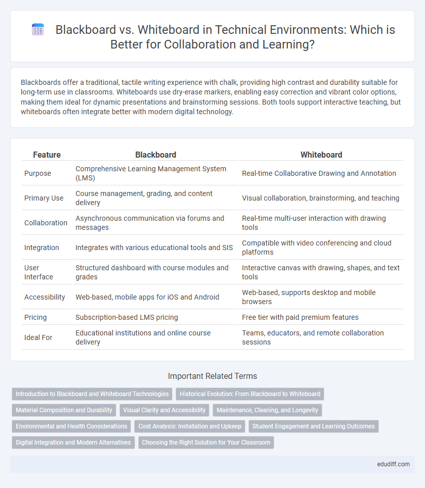 Blackboard vs. Whiteboard in Technical Environments: Which is Better for Collaboration and Learning?
