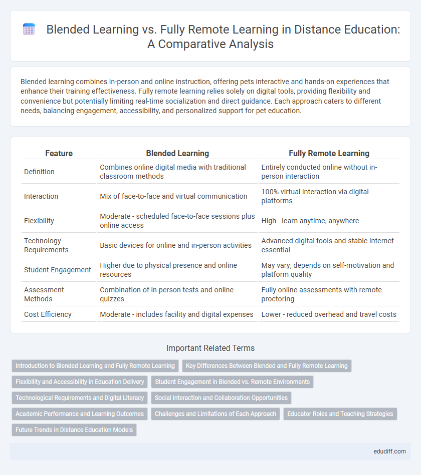 Blended Learning vs. Fully Remote Learning in Distance Education: A Comparative Analysis
