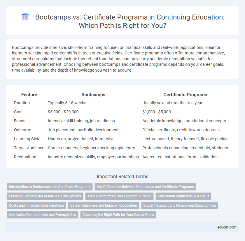 Bootcamps vs. Certificate Programs in Continuing Education: Which Path is Right for You?