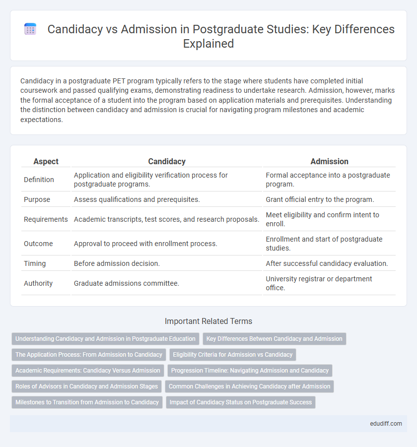 Candidacy vs Admission in Postgraduate Studies: Key Differences Explained