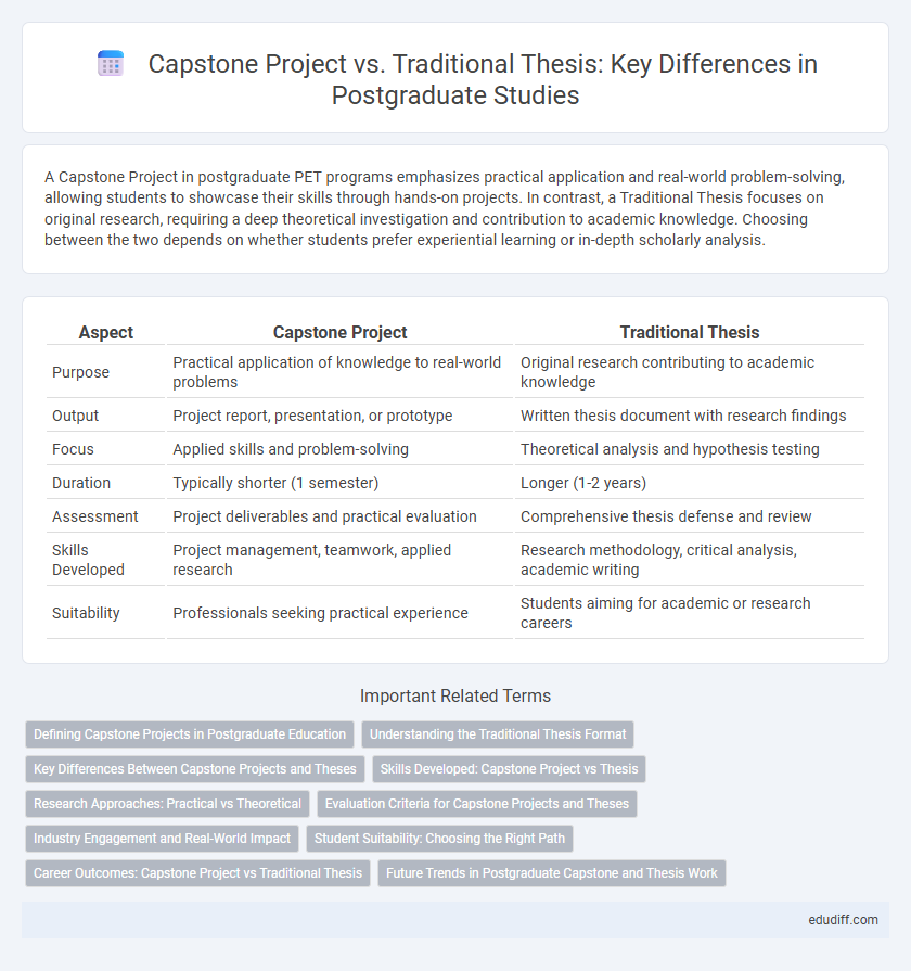 Capstone Project vs. Traditional Thesis: Key Differences in Postgraduate Studies