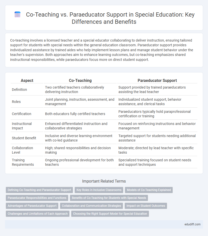 Co-Teaching vs. Paraeducator Support in Special Education: Key Differences and Benefits