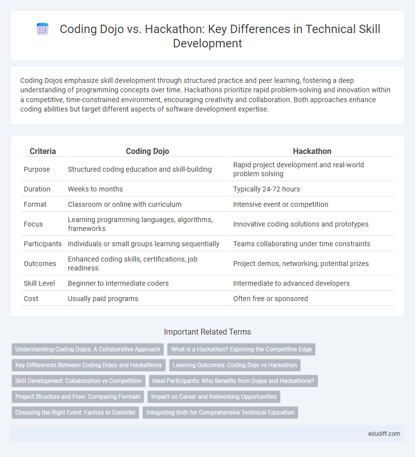 Coding Dojo vs. Hackathon: Key Differences in Technical Skill Development