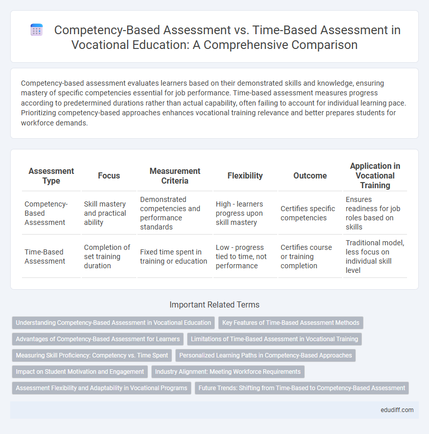 Competency-Based Assessment vs. Time-Based Assessment in Vocational Education: A Comprehensive Comparison