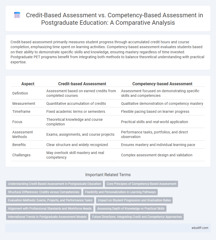 Credit-Based Assessment vs. Competency-Based Assessment in Postgraduate Education: A Comparative Analysis