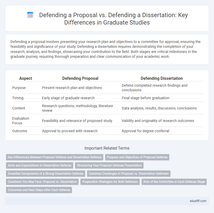 Defending a Proposal vs. Defending a Dissertation: Key Differences in Graduate Studies