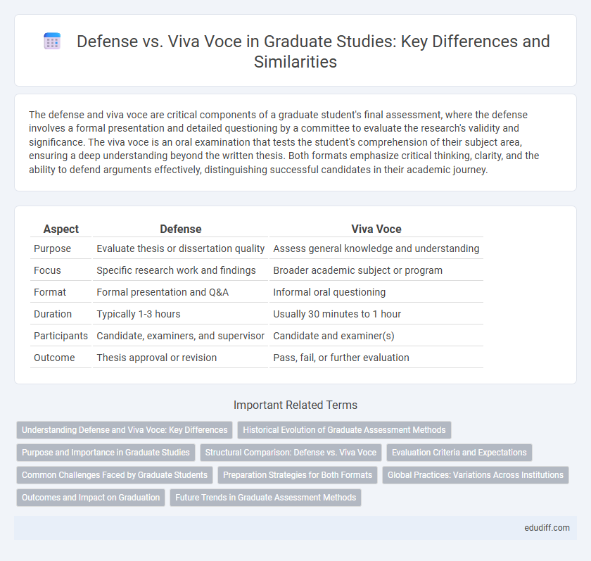 Defense vs. Viva Voce in Graduate Studies: Key Differences and Similarities