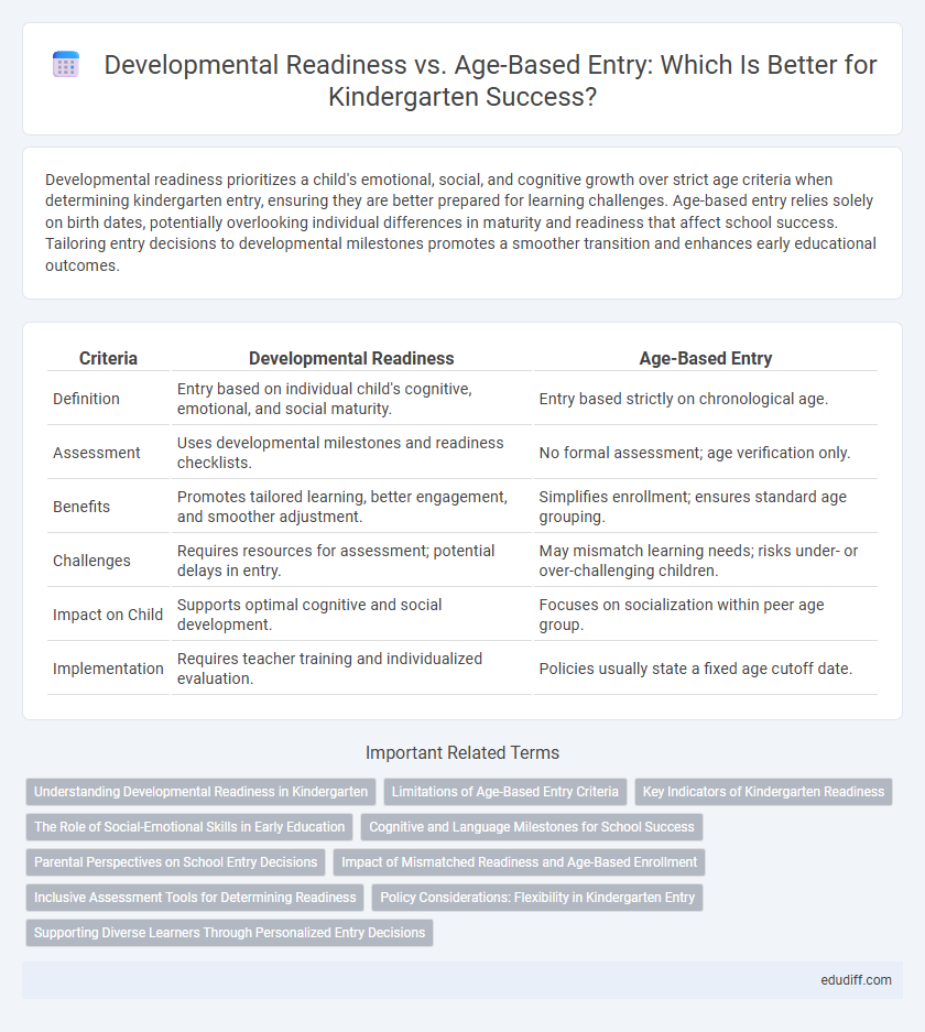 Developmental Readiness vs. Age-Based Entry: Which Is Better for Kindergarten Success?