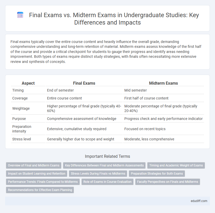 Final Exams vs. Midterm Exams in Undergraduate Studies: Key Differences and Impacts