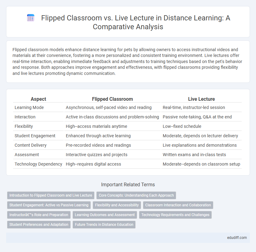 Flipped Classroom vs. Live Lecture in Distance Learning: A Comparative Analysis