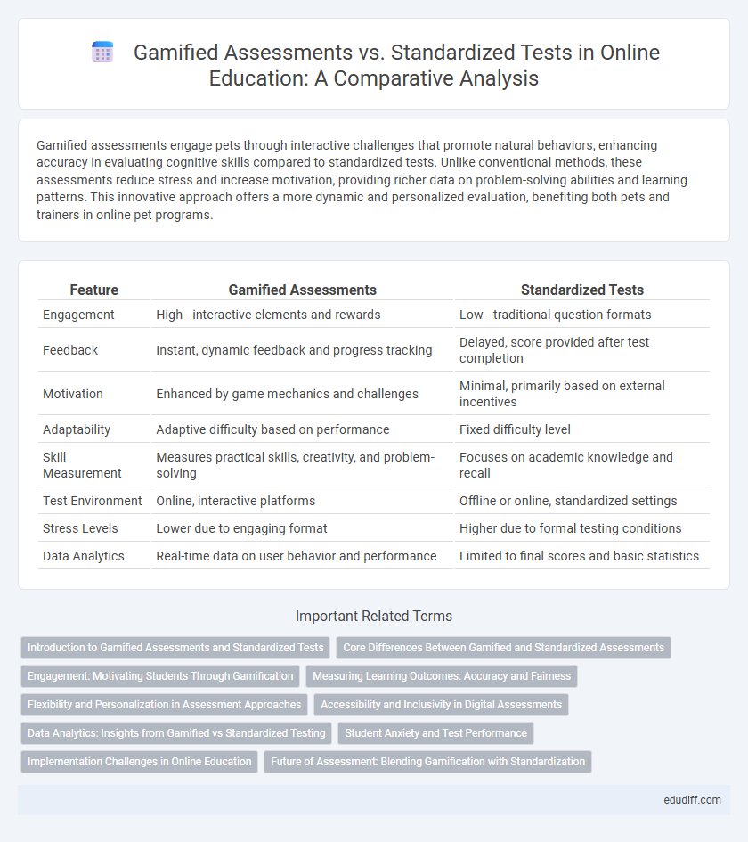 Gamified Assessments vs. Standardized Tests in Online Education: A Comparative Analysis