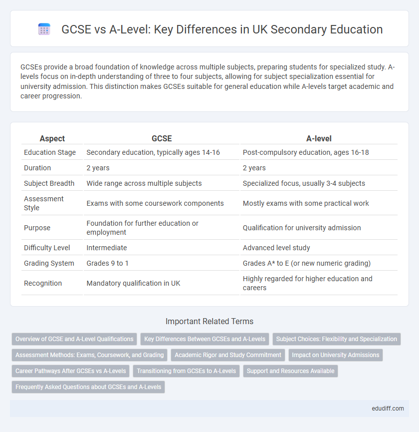 GCSE vs A-Level: Key Differences in UK Secondary Education
