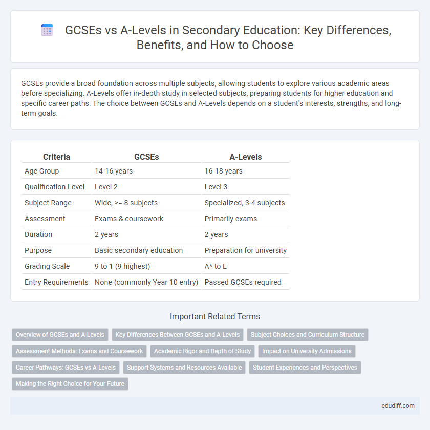 GCSEs vs A-Levels in Secondary Education: Key Differences, Benefits, and How to Choose