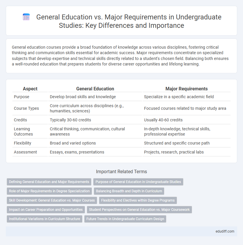 General Education vs. Major Requirements in Undergraduate Studies: Key Differences and Importance