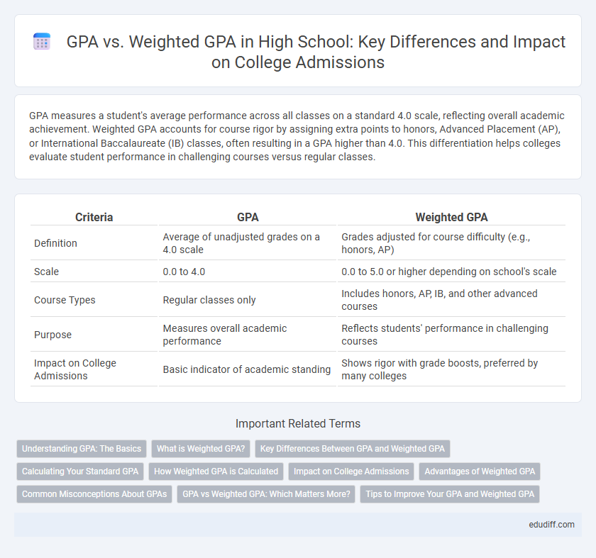 GPA vs. Weighted GPA in High School: Key Differences and Impact on College Admissions