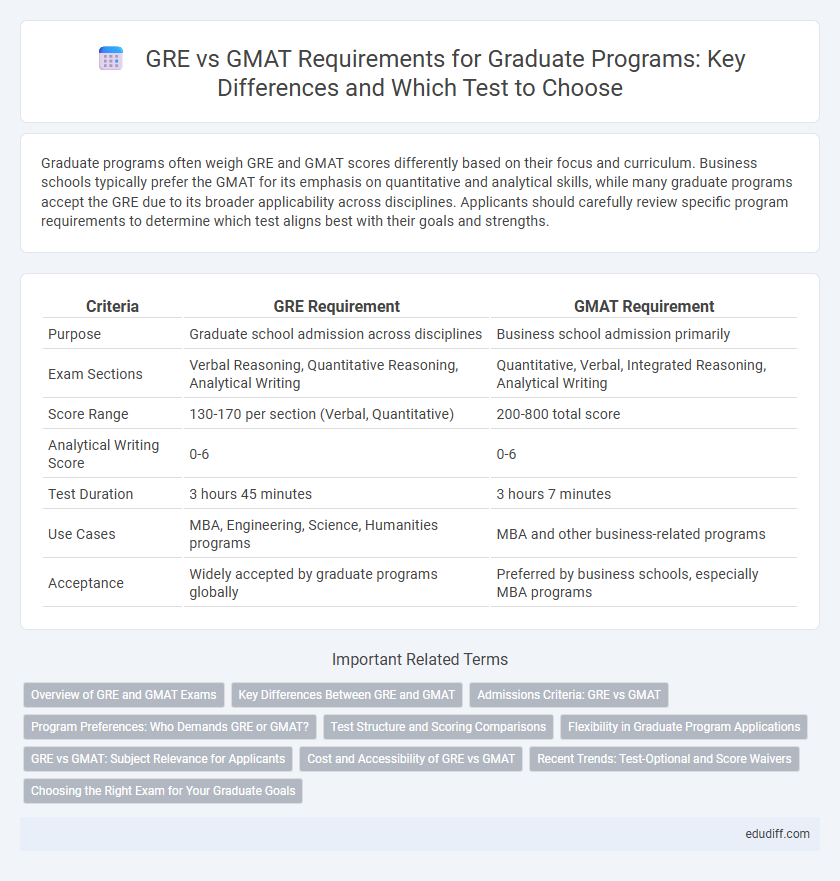 GRE vs GMAT Requirements for Graduate Programs: Key Differences and Which Test to Choose