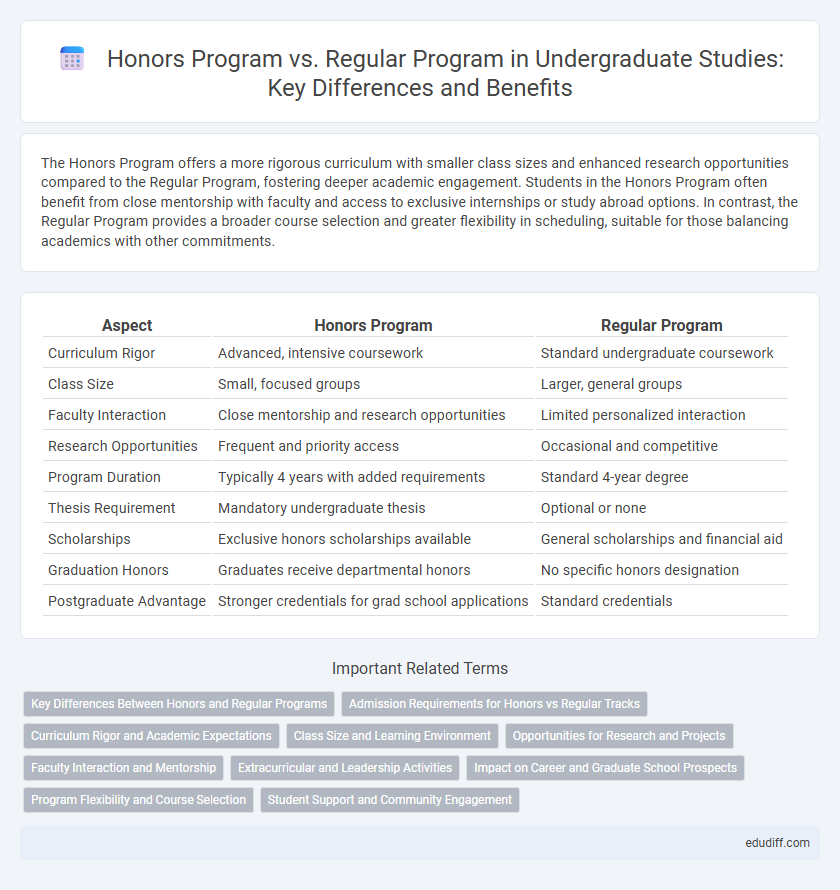 Honors Program vs. Regular Program in Undergraduate Studies: Key Differences and Benefits