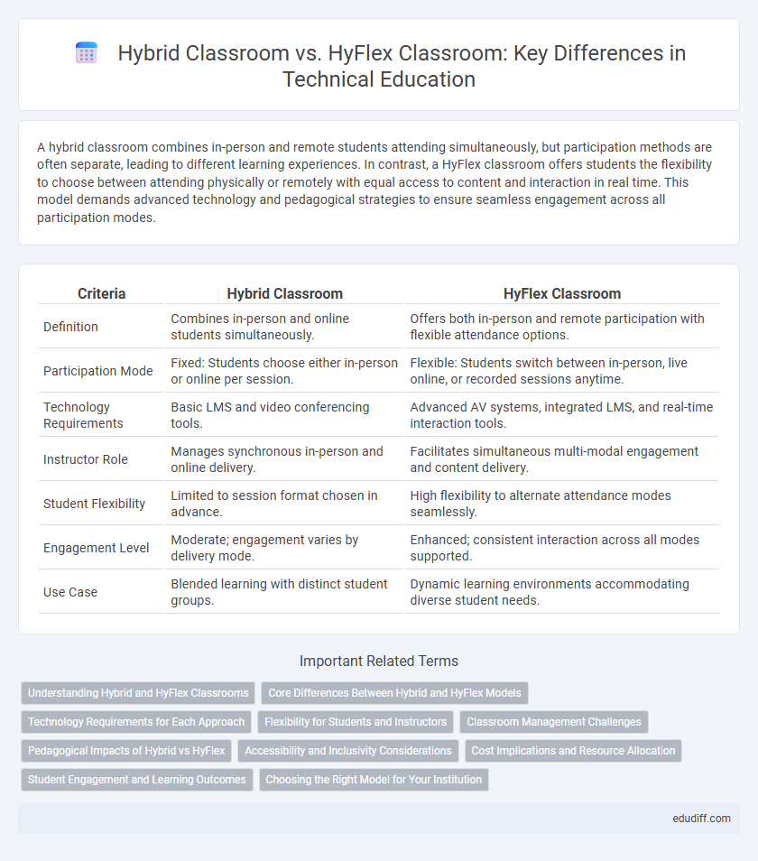 Hybrid Classroom vs. HyFlex Classroom: Key Differences in Technical Education