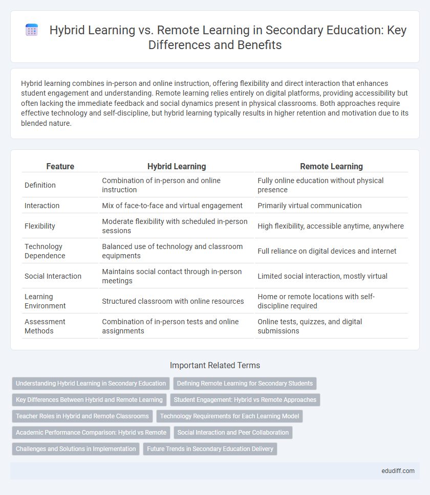 Hybrid Learning vs. Remote Learning in Secondary Education: Key Differences and Benefits