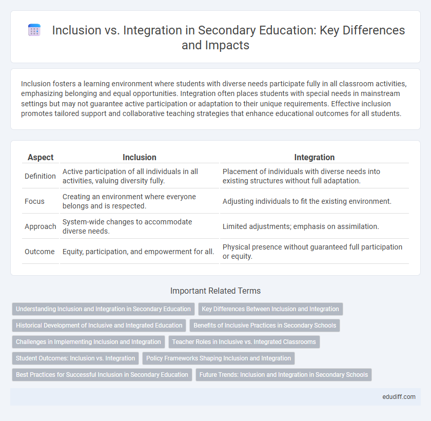 Inclusion vs. Integration in Secondary Education: Key Differences and Impacts