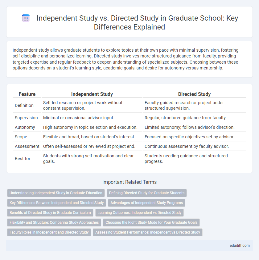 Independent Study vs. Directed Study in Graduate School: Key Differences Explained