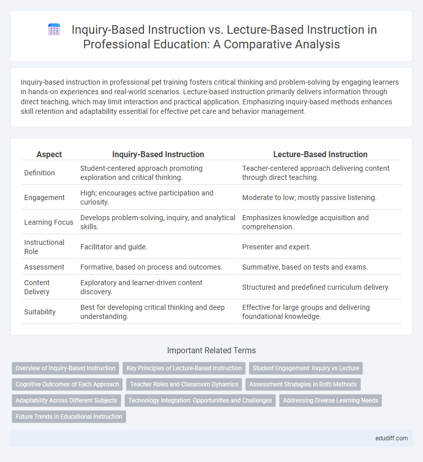 Inquiry-Based Instruction vs. Lecture-Based Instruction in Professional Education: A Comparative Analysis