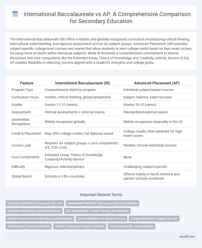 International Baccalaureate vs AP: A Comprehensive Comparison for Secondary Education