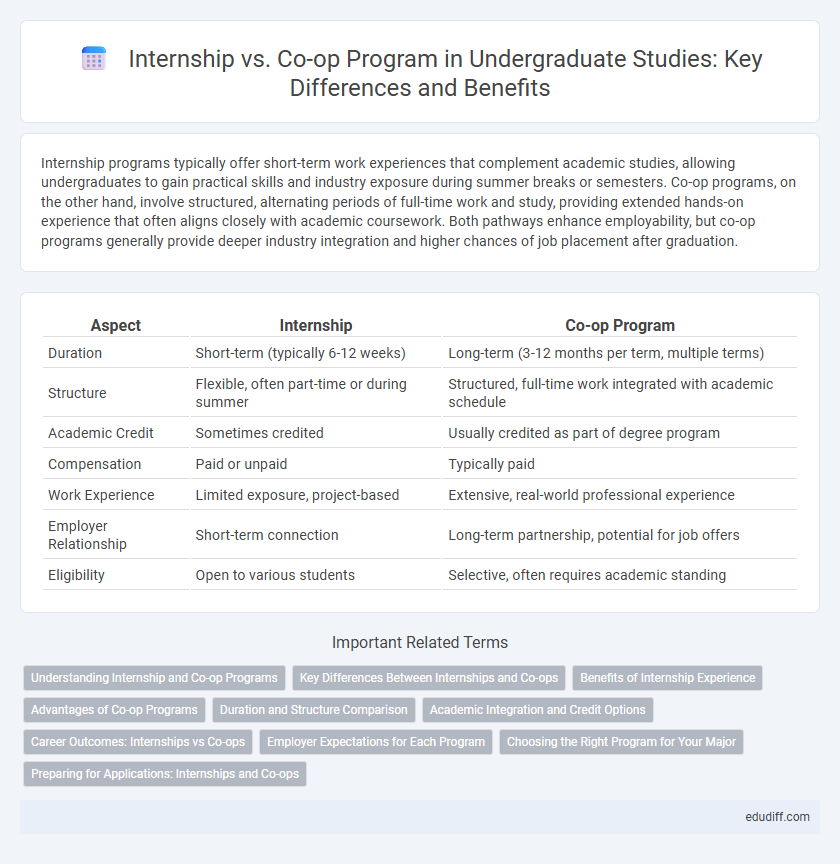 Internship vs. Co-op Program in Undergraduate Studies: Key Differences and Benefits