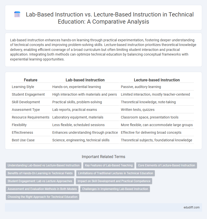Lab-Based Instruction vs. Lecture-Based Instruction in Technical Education: A Comparative Analysis