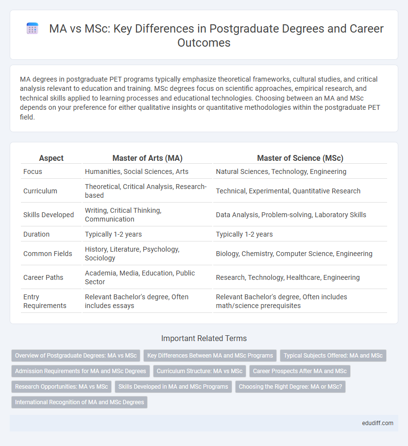 MA vs MSc: Key Differences in Postgraduate Degrees and Career Outcomes