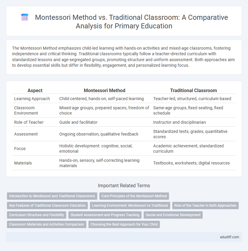 Montessori Method vs. Traditional Classroom: A Comparative Analysis for Primary Education