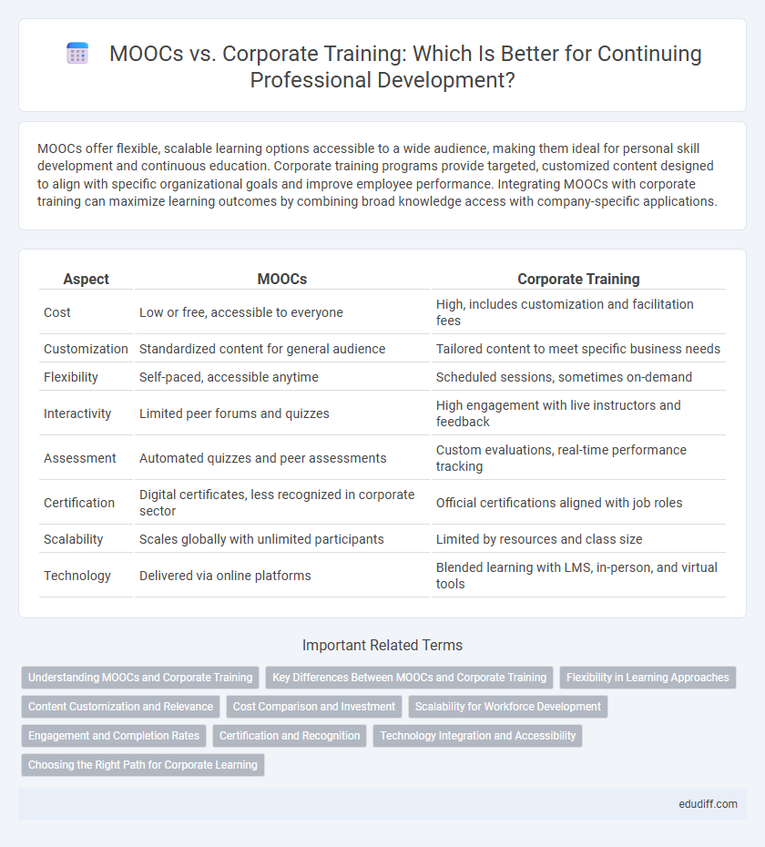 MOOCs vs. Corporate Training: Which Is Better for Continuing Professional Development?