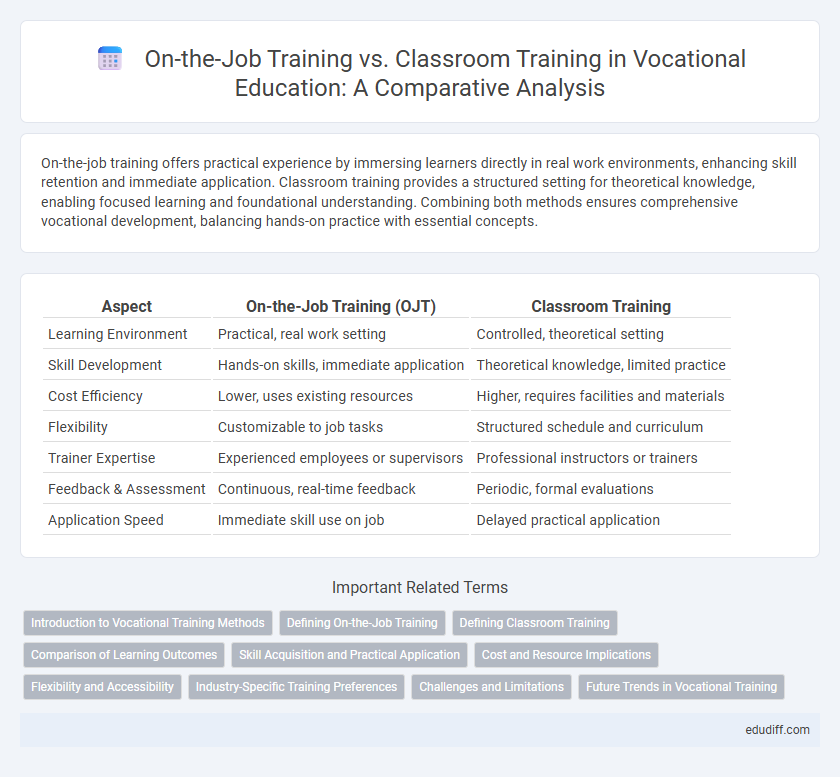 On-the-Job Training vs. Classroom Training in Vocational Education: A Comparative Analysis