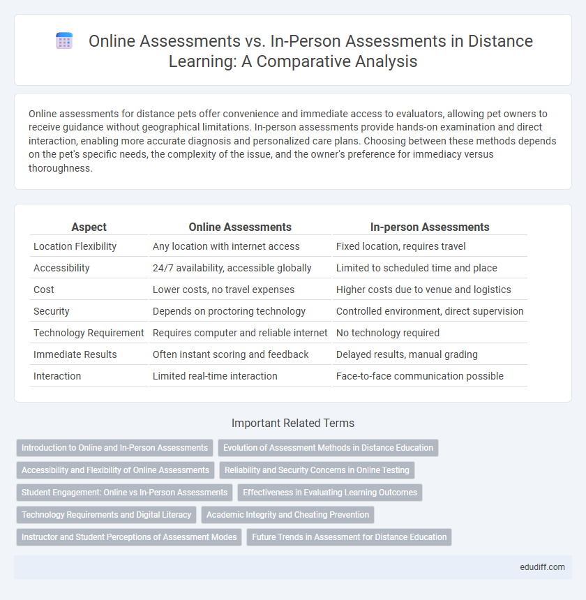 Online Assessments vs. In-Person Assessments in Distance Learning: A Comparative Analysis