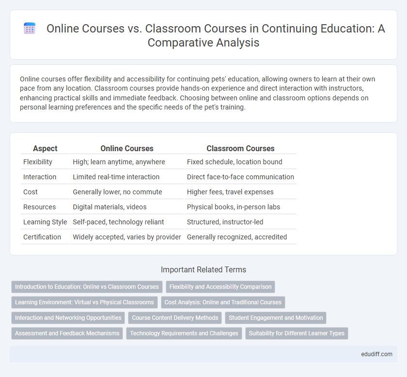 Online Courses vs. Classroom Courses in Continuing Education: A Comparative Analysis