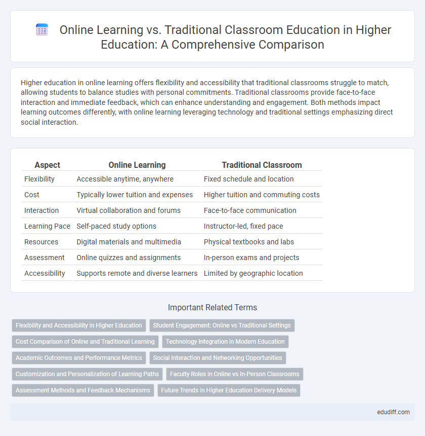 Online Learning vs. Traditional Classroom Education in Higher Education: A Comprehensive Comparison