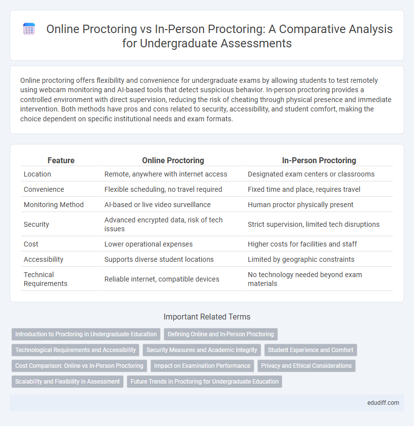 Online Proctoring vs In-Person Proctoring: A Comparative Analysis for Undergraduate Assessments