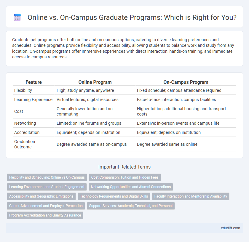 Online vs. On-Campus Graduate Programs: Which is Right for You?