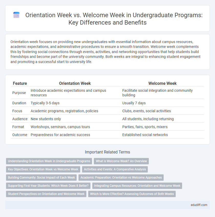 Orientation Week vs. Welcome Week in Undergraduate Programs: Key Differences and Benefits