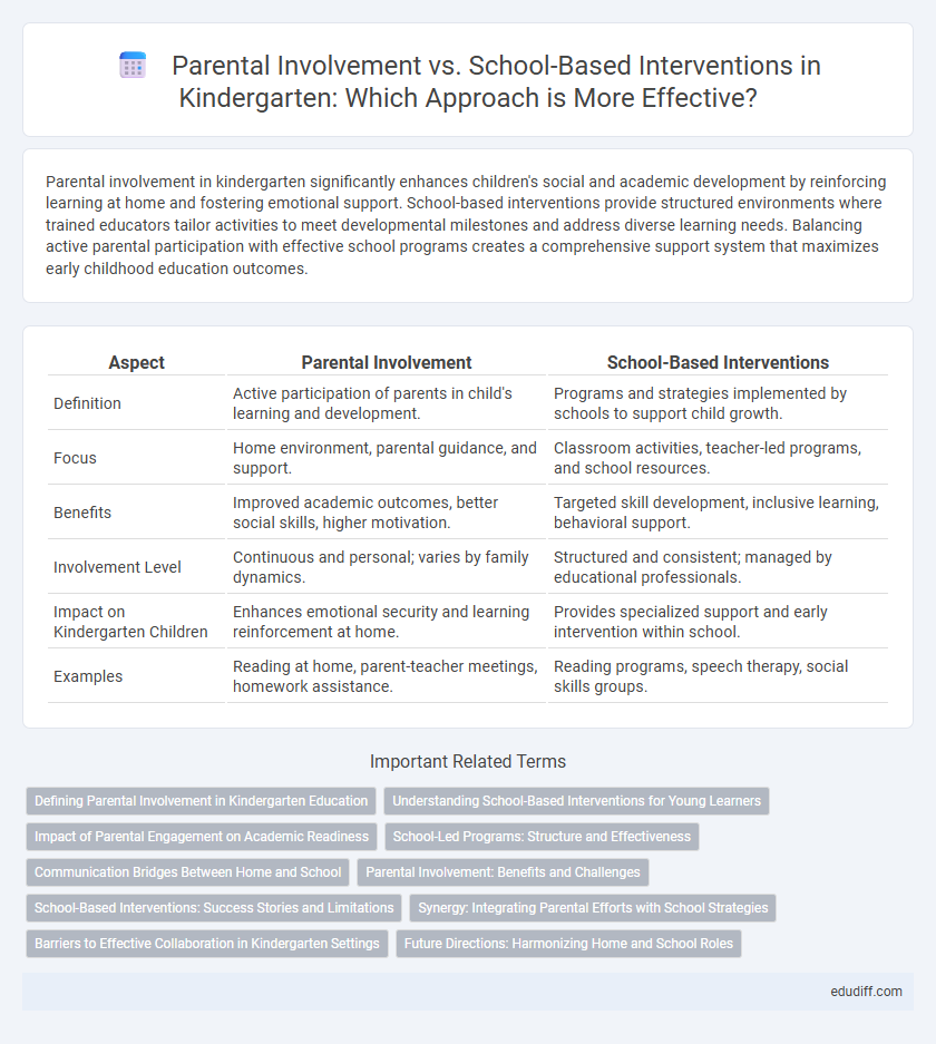 Parental Involvement vs. School-Based Interventions in Kindergarten: Which Approach is More Effective?