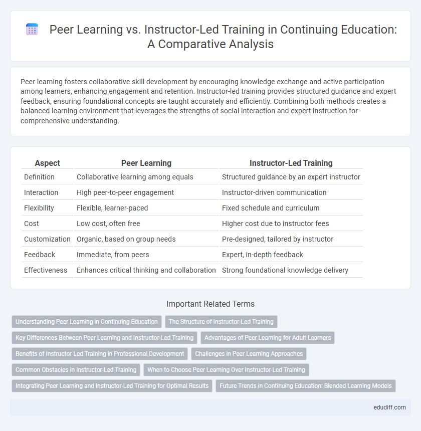 Peer Learning vs. Instructor-Led Training in Continuing Education: A Comparative Analysis