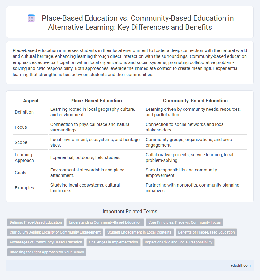 Place-Based Education vs. Community-Based Education in Alternative Learning: Key Differences and Benefits