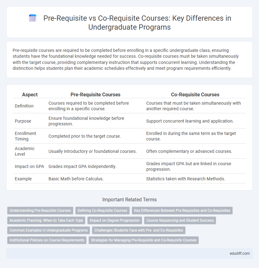 Pre-Requisite vs Co-Requisite Courses: Key Differences in Undergraduate Programs