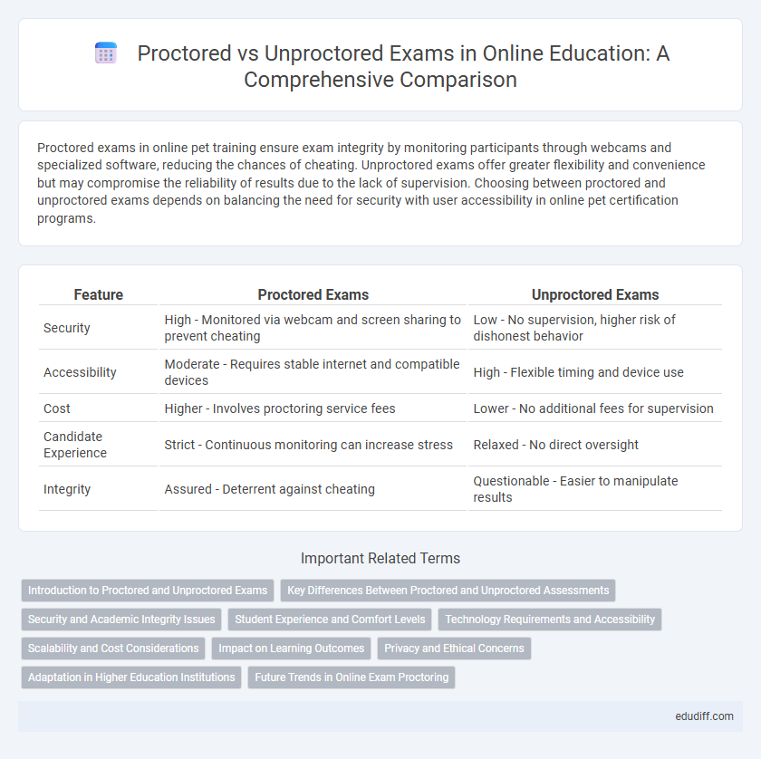 Proctored vs Unproctored Exams in Online Education: A Comprehensive Comparison