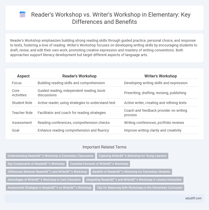Reader's Workshop vs. Writer's Workshop in Elementary: Key Differences and Benefits