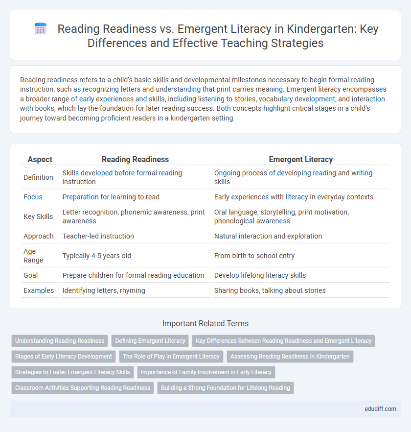 Reading Readiness vs. Emergent Literacy in Kindergarten: Key Differences and Effective Teaching Strategies