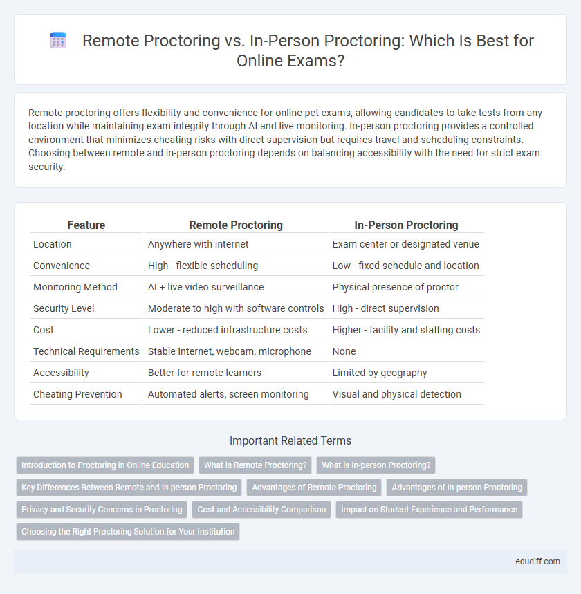 Remote Proctoring vs. In-Person Proctoring: Which Is Best for Online Exams?