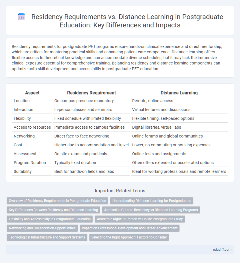 Residency Requirements vs. Distance Learning in Postgraduate Education: Key Differences and Impacts