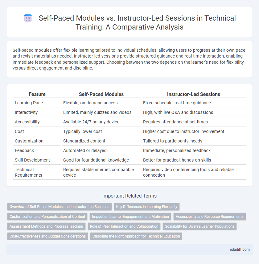 Self-Paced Modules vs. Instructor-Led Sessions in Technical Training: A Comparative Analysis